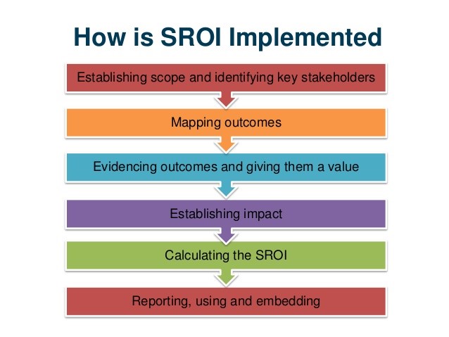  Normal Return On Investment